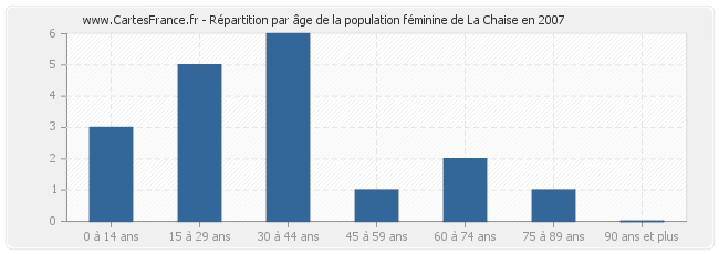 Répartition par âge de la population féminine de La Chaise en 2007